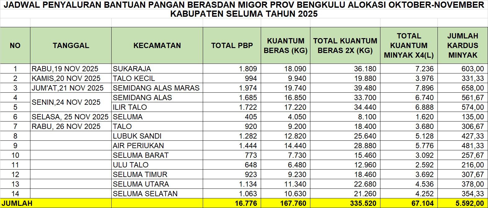 Ketahanan Pangan Kabupaten Seluma