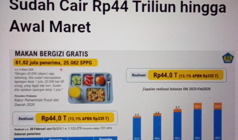 anggaran Makanan Bergizi Gratis mencapai Rp44 triliun hingga 9 Maret 2026.